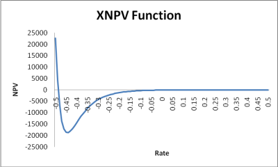 XNPV plot
