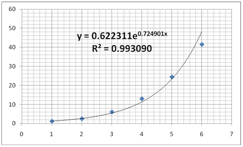 linear trendline excel equation